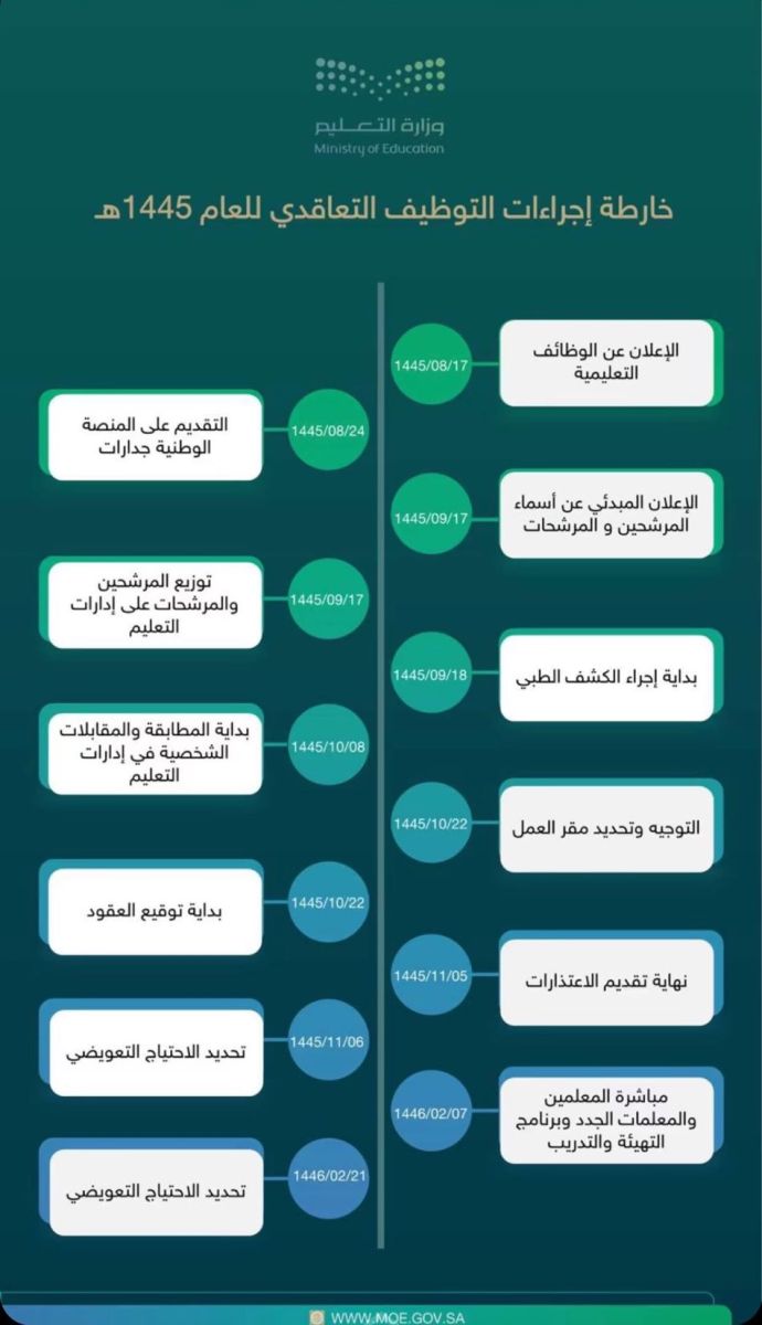 خارطة إجراءات التوظيف التعاقدي لعام 1445هـ