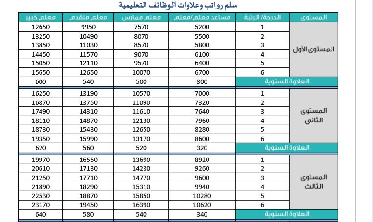 سلم رواتب المعلمين في المملكة السعودية 1445