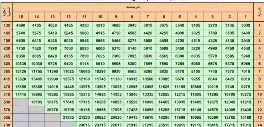 المالية تنشر سلم رواتب الموظفين الجديد في السعودية وحقيقة صدور أوامر ملكية برفع مرتبات العاملين في الحكومة 1445