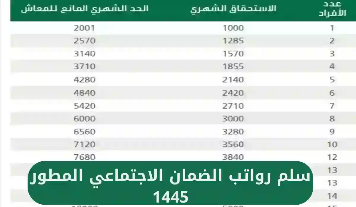 سلم رواتب الضمان الاجتماعي المطور 1445 بالمملكة بعد الزيادة الأخيرة