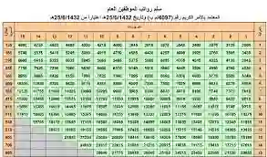 كم الراتب والعلاوة لموظفين المرتبة 14 في السنة المالية