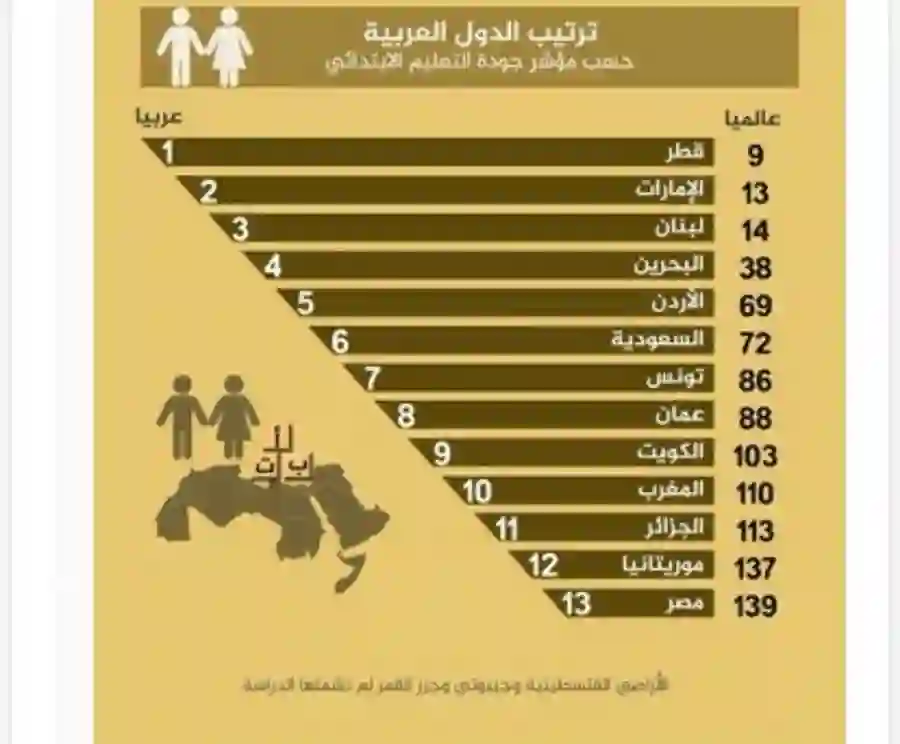 ترتيب السعودية في مؤشر جودة التعليم العالمي