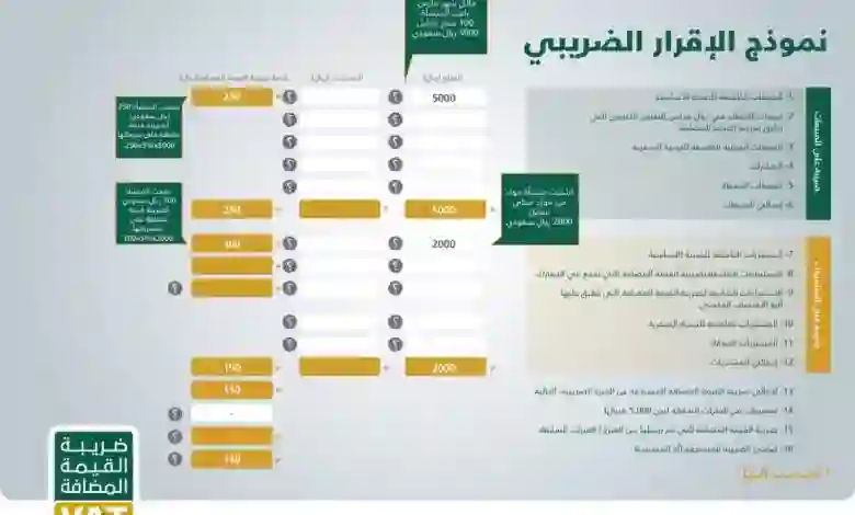 القيمة المضافة في السعودية بعد التعديل 1445