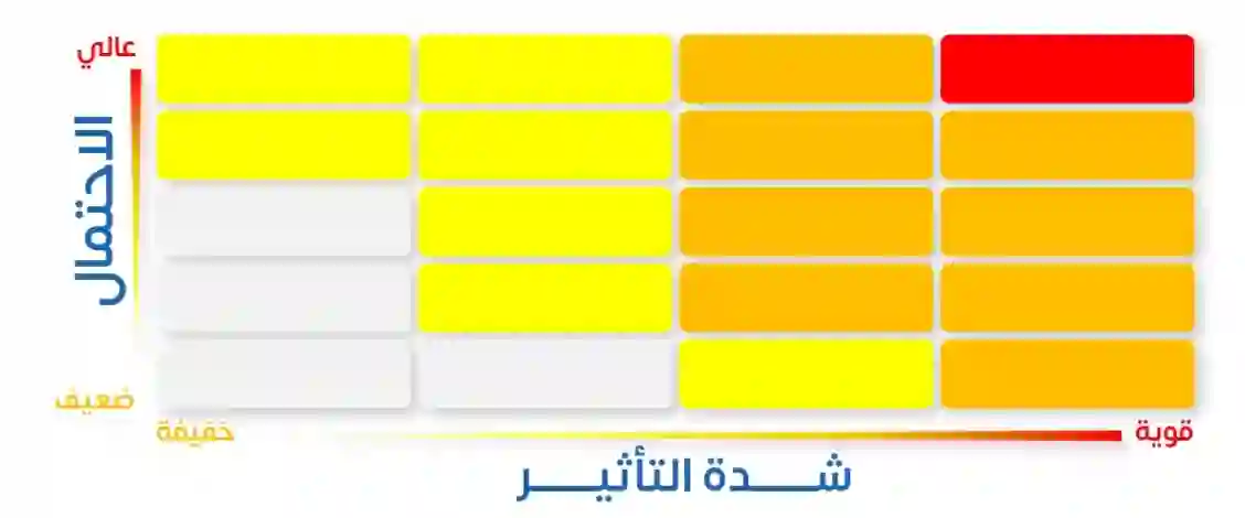 دليل ألوان الانذارات من الأرصاد وما الفرق بينها