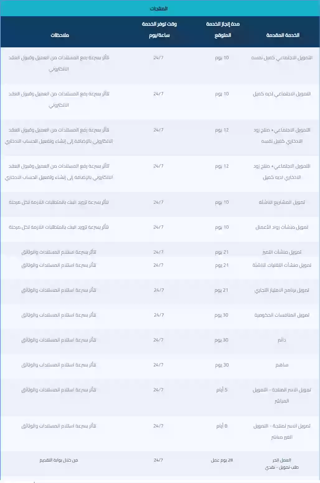 بعد كم يوم تصدر موافقة بنك التنمية الاجتماعية على القرض