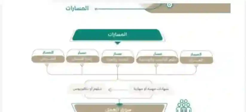 الموارد والمقررات على المسار العام في الثانوية