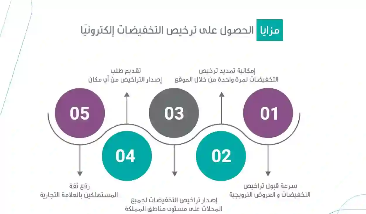 خطوات تقديم طلب تخفيضات الكترونياً