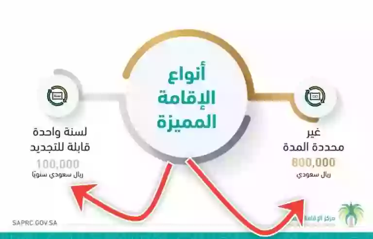 فئات الوافدين الذين يحق لهم التقديم على الاقامة الدائمة