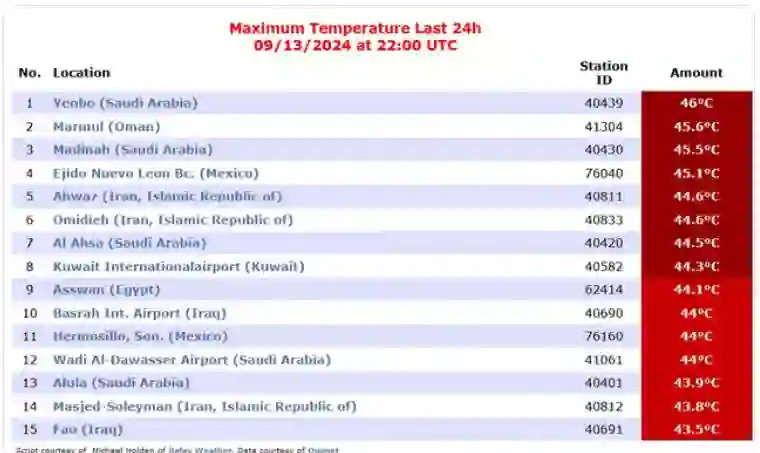5 مدن سعودية بين الأشد حرارة في صيف 2024 
