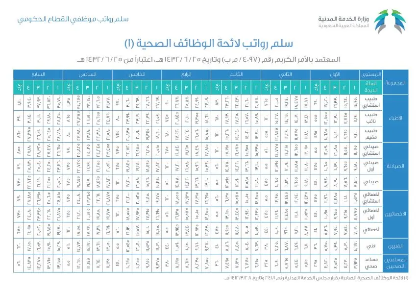 سلم رواتب التمريض الجديد