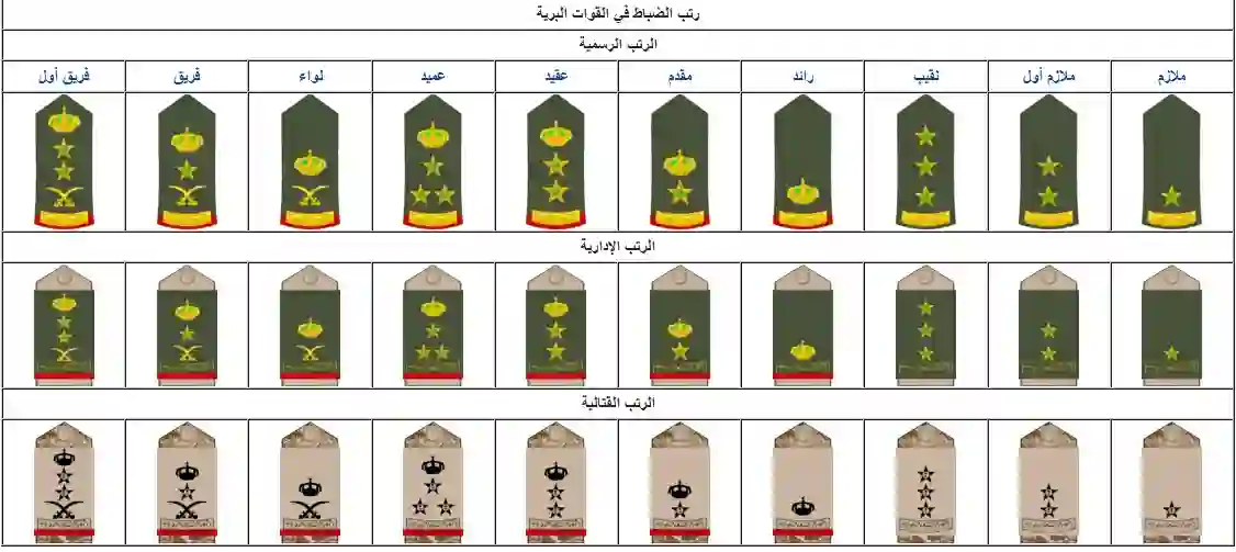 وش الرتبة الأعلى في السعودية