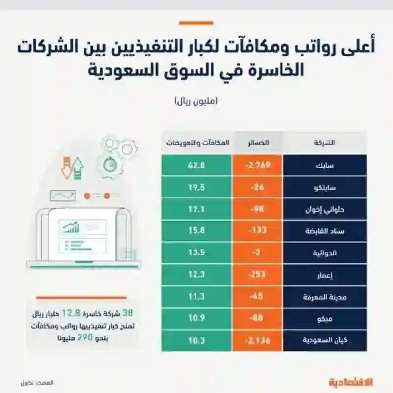 قائمة شركات سعودية في سوق الأسهم تحقق خسائر مليارية