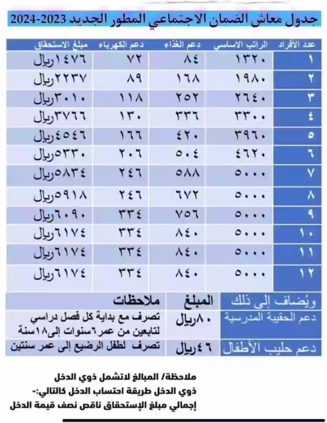 صرف راتب الضمان الاجتماعي مع الزيادة الملكية 