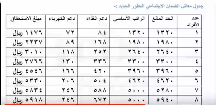 سلم رواتب الضمان المطور الجديد بعد الزيادة الملكية وكم يستلم الفرد والعائلة؟ وكم الحد المانع ؟ 