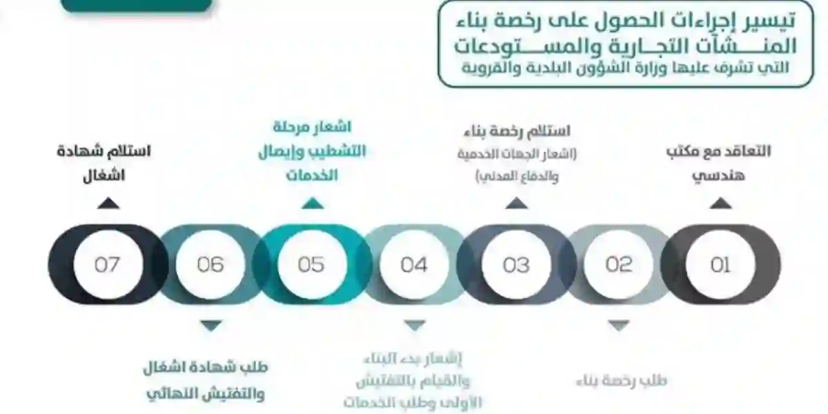 رسوم استخراج رخصة بناء سكني 