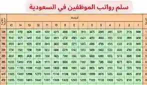 سلم رواتب الموظفين في المملكة العربية السعودية 1445