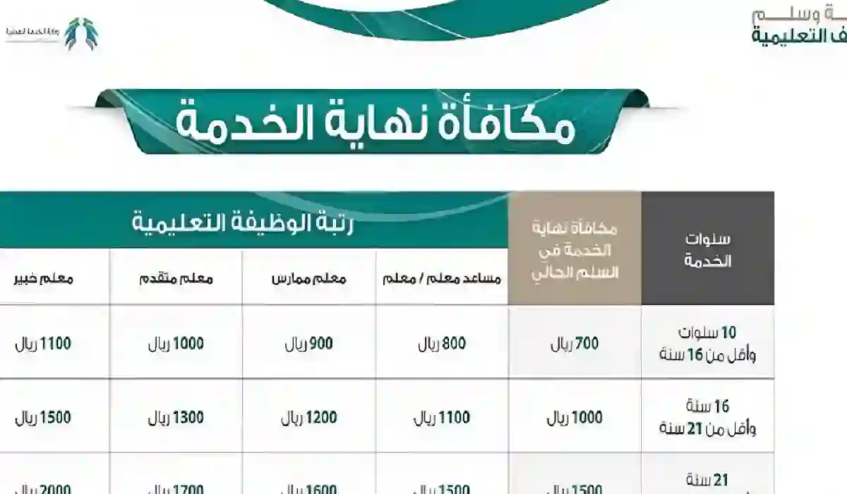 حاسبة حساب مكافأة نهاية الخدمة للمعلمين في السعودية 1445